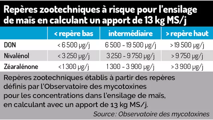 Tableau : Repères zootechniques à risque pour l’ensilage de maïs en calculant un apport de 13 kg MS/j