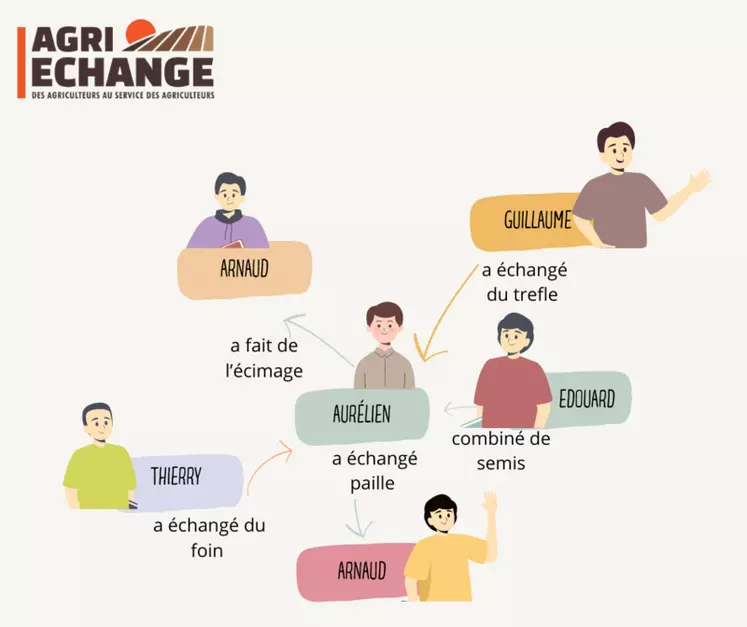 titre: Agri-échange ne se base pas sur un échange binaire et réciproque de services.