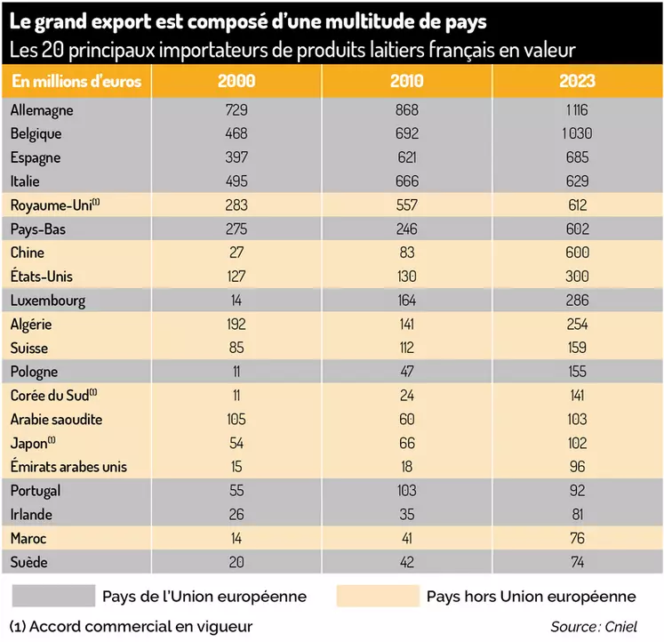 Tableau : Les vingt principaux importateurs de produits laitiers français en valeur