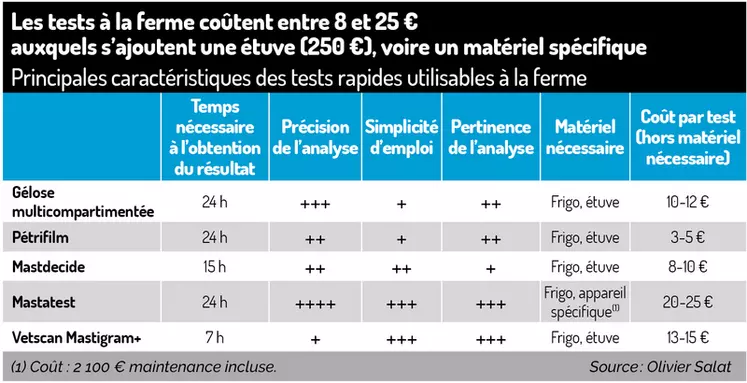 Tableau : Les tests à la ferme coûtent entre 8 et 25 € auxquels s’ajoutent une étuve (250 €), voire un matériel spécifique - Principales caractéristiques des ...