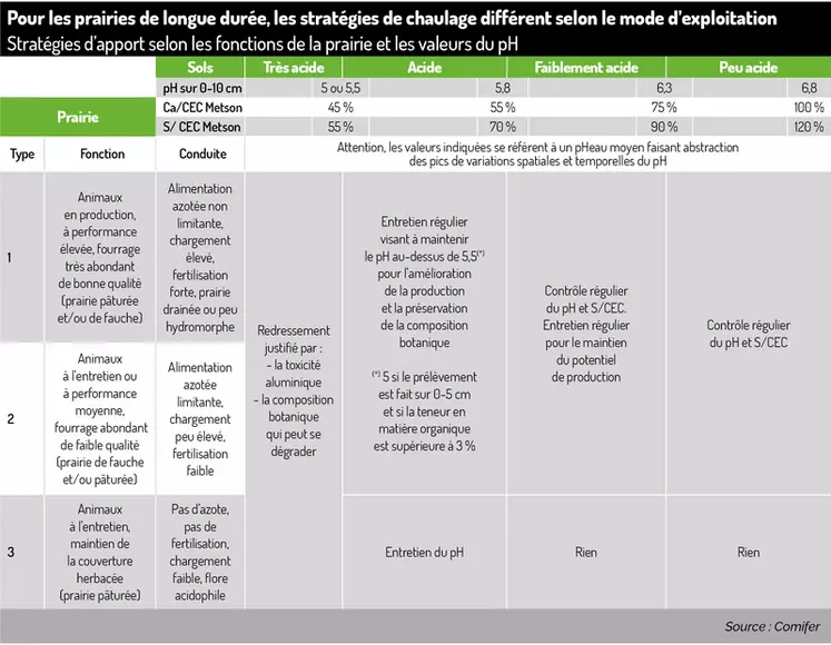 Tableau : Pour les prairies de longue durée, les stratégies de chaulage différent selon le mode d’exploitation - Stratégies d’apport selon les  fonctions de la ...