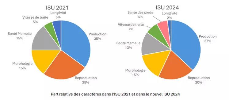 Graphique : Part relative des caractères dans l’ISU 2021 et dans le nouvel ISU 2024 pour la race prim'Holstein