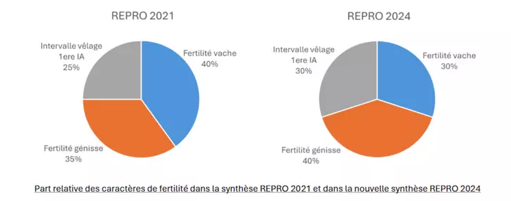 Graphique : Part relative des caractères de fertilité dans la synthèse REPRO 2021 et dans la nouvelle synthèse REPRO 2024  pour la race prim'Holstein