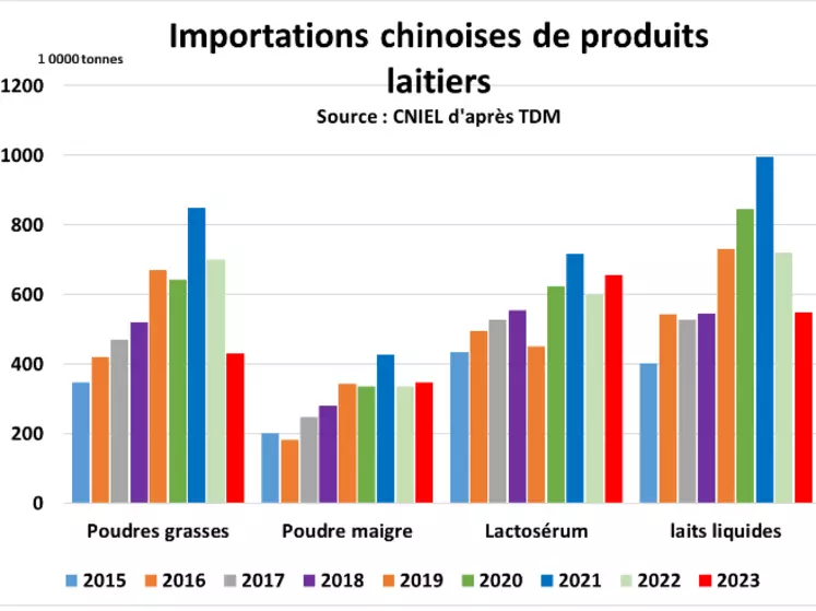 Graphique : Évolution des importations chinoises des laits liquides et des poudres grasses, maigres et de lactosérum. 