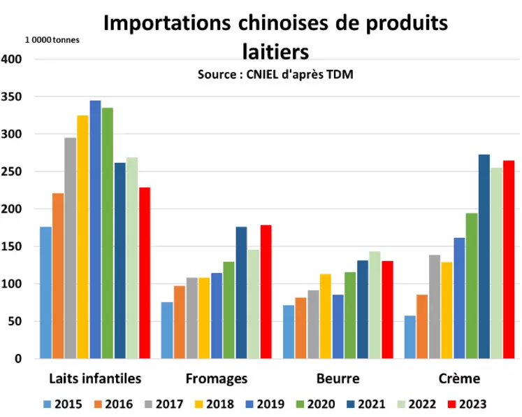 Graphique : Évolution des importations chinoises de laits infantiles, de fromages, de beurre et de crème. 