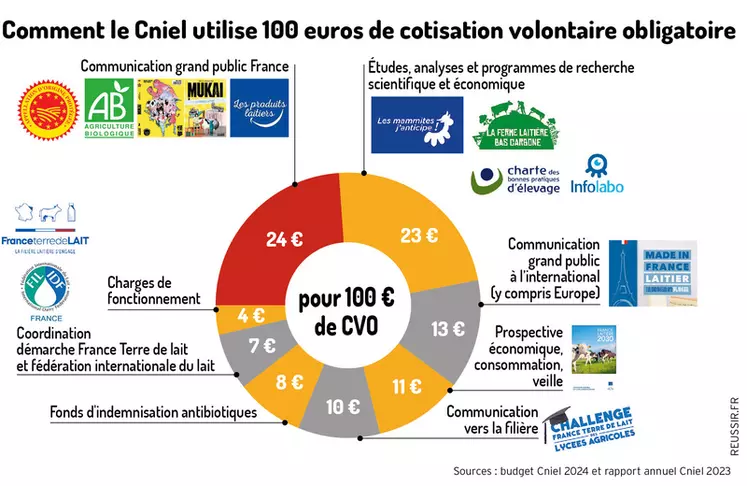 Les produits laitiers sont nos amis pour la vie » est le slogan phare du Cniel pour sa communication grand public en France.