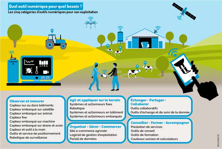Quel équipement numérique pour mon exploitation laitière ?