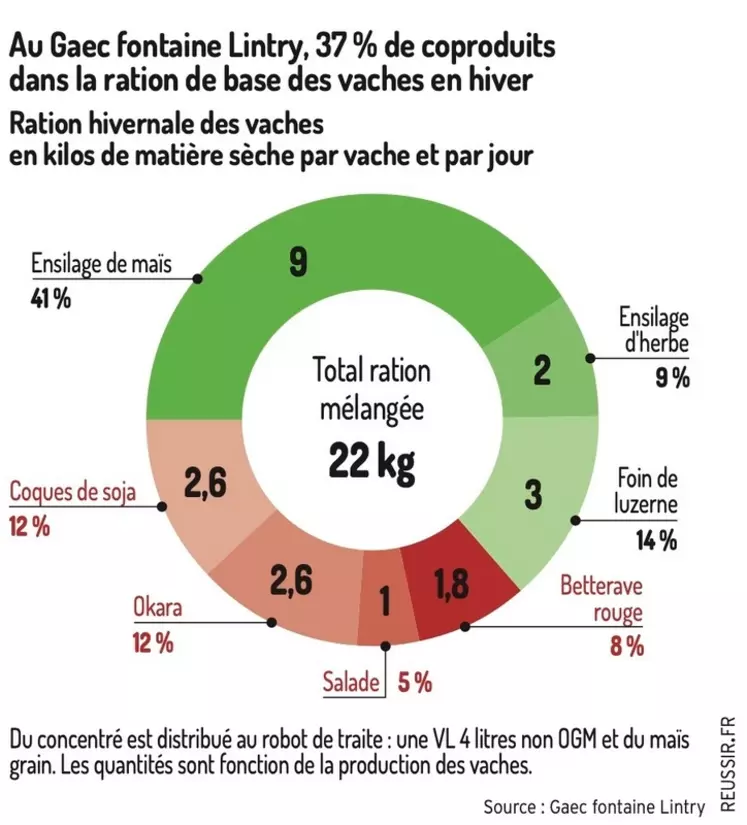 graphique ration de base hiver vaches laitières coproduits Gaec fontaine Lintry