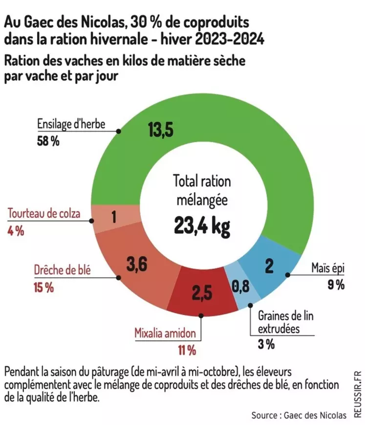 graphique ration hiver vaches laitières coproduits Gaec des Nicolas