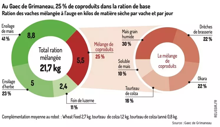 graphique ration vaches laitières coproduits Gaec de Grimaneau