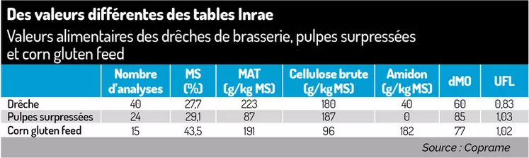 tableau coproduits valeurs alimentaires drêches pulpes corn gluten feed