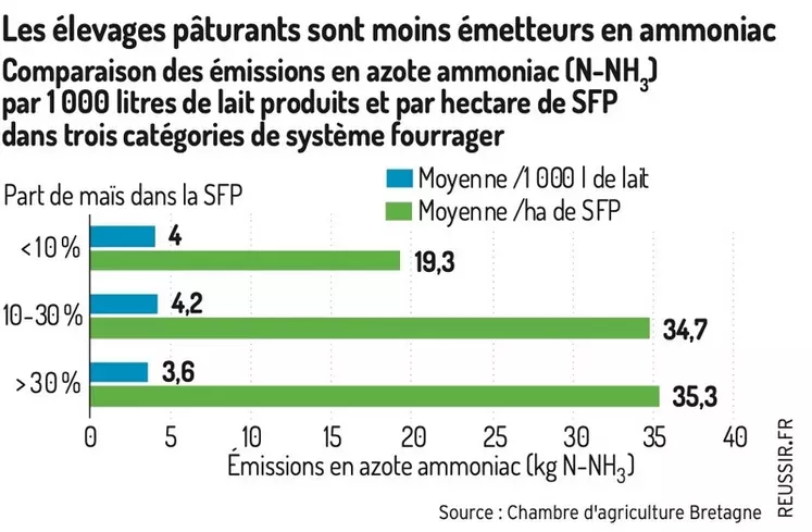 graphique émissions d'ammoniac azote pâturage