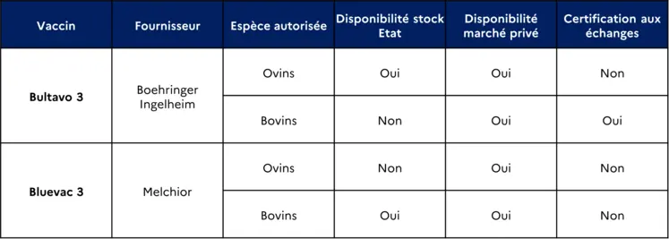 Tableau état des lieux des stocks de vaccins contre la FCO 3, en date du 21 novembre 2024.