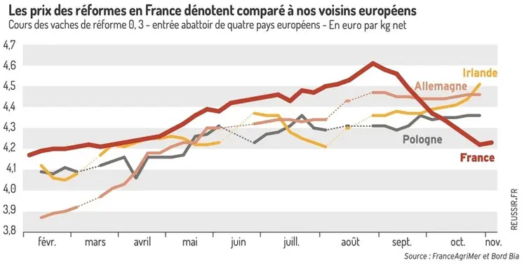<em class="placeholder">Graphique sur l&#039;évolution des prix des vaches de réforme notée O, dans 4 pays de l&#039;UE : France, Allemagne, Irlande et Pologne. </em>