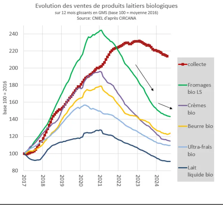 <em class="placeholder">graphique sur l&#039;évolution des ventes de produits laitiers bio en grande distribution généraliste. </em>