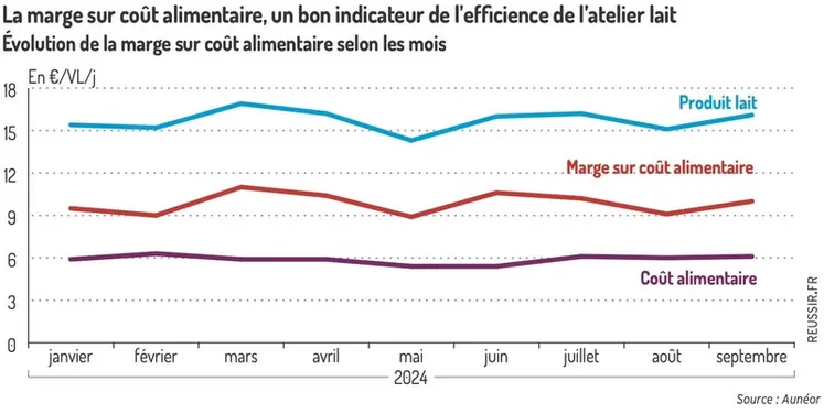 <em class="placeholder">« Le suivi mensuel de la marge sur coût alimentaire me permet d’être réactif dans la conduite de mes vaches laitières en Ille-et-Vilaine »</em>
