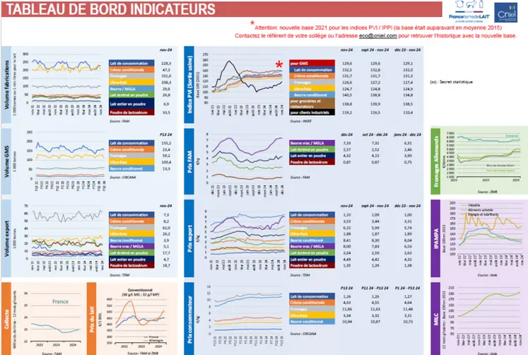 <em class="placeholder">Tableau de bord mensuel des indicateurs économiques publiés par le Cniel</em>