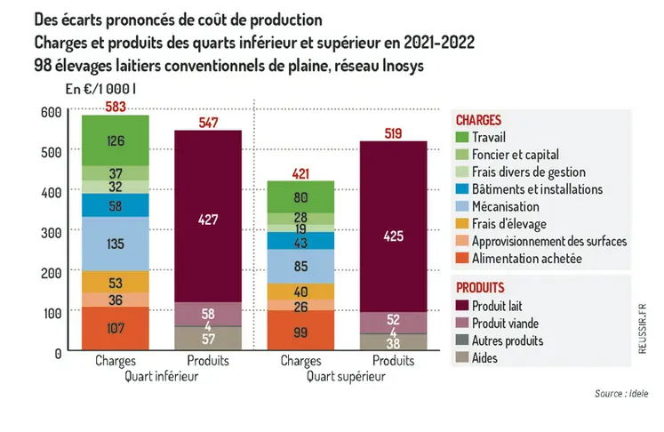 <em class="placeholder">GRAPHIQUE : Des écarts prononcés de coût de production - Charges et produits des quarts inférieur et supérieur en 2021-2022 - 98 élevages laitiers conventionnels de ...</em>
