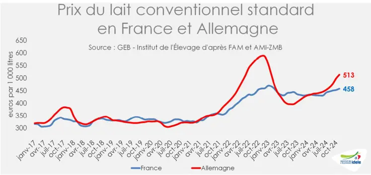 <em class="placeholder">Evolution du prix du lait standard conventionnel en France et en Allemagne</em>