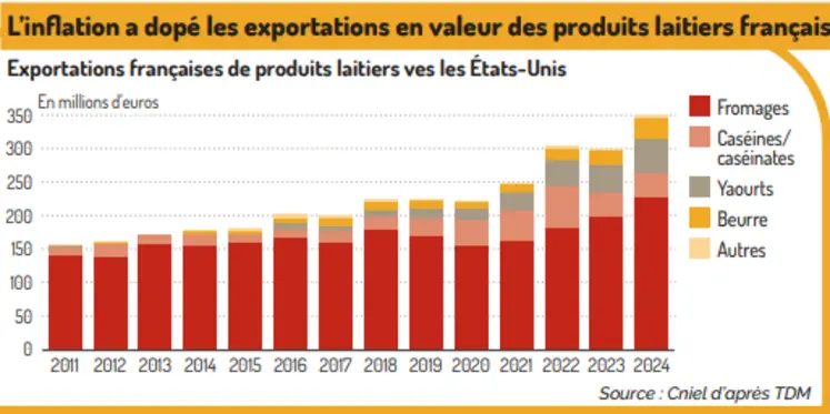 graphique d'évolution des exportations françaises vers les USA de produits laitiers