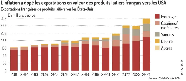 graphique sur l'évolution des exportations françaises de produits laitiers vers les USA