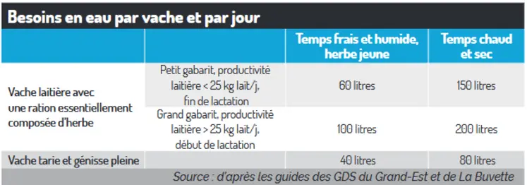 <em class="placeholder">Tableau des besoins en eau des vaches, en production, taries et génisses pleines. </em>