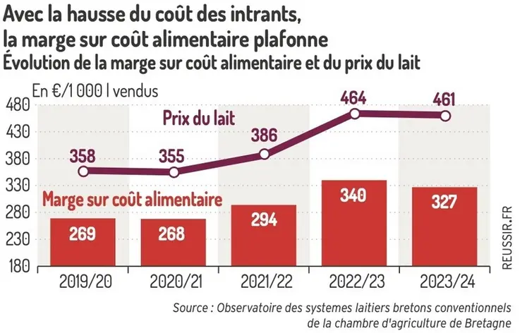 <em class="placeholder">Produire plus de lait par vache, est-ce vraiment rentable ?</em>