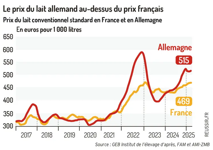 <em class="placeholder">Courbes d'évolution des prix du lait moyens en France et en Allemagne pour un lait conventionnel standard. </em>