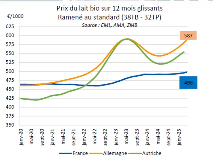 <em class="placeholder">courbe de l'évolution du prix 12 mois glissants du lait bio en France, en Allemagne et en Autriche</em>