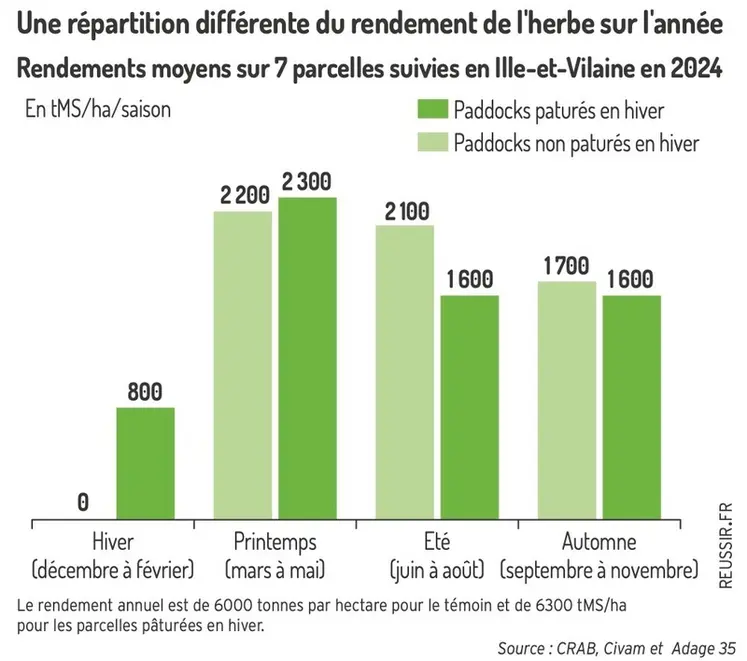 <em class="placeholder">rendements moyens de l&#039;herbe sur sept parcelles suivies en Ille-et-Vilaine, en 2024, par l&#039;Adage 35</em>