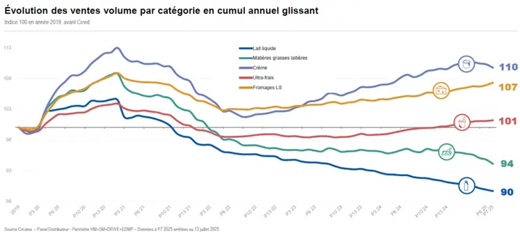 <em class="placeholder">graphique vente produits laitiers en volume </em>