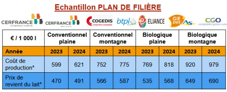 Tableau avec les prix de revient et coût de production de l'atelier lait de vache de 2024