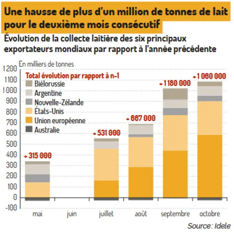 <em class="placeholder">graphique représentant les évolutions des collectes de lait de vache des six principaux exportateurs mondiaux</em>