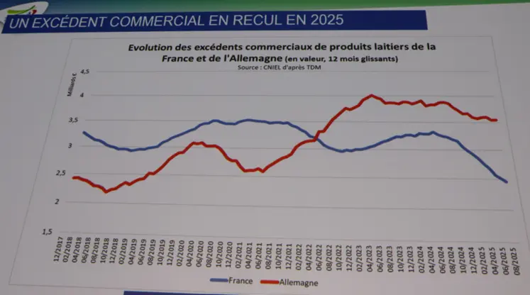 <em class="placeholder">évolution des balances commerciales allemandes et françaises pour les produits laitiers</em>