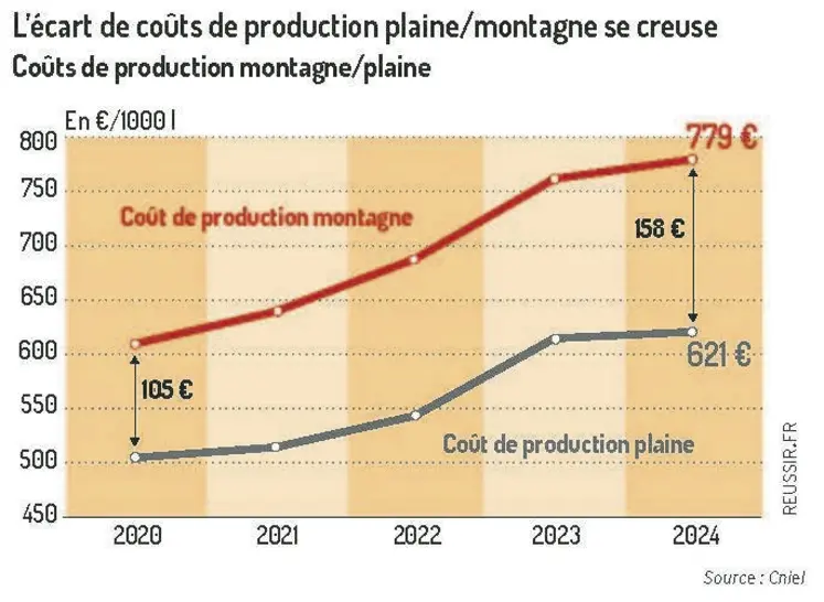 <em class="placeholder">Mieux valoriser les produits laitiers de montagne, une nécessité pour la filière et le dynamisme économique des massifs</em>