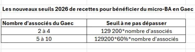 tableau avec les seuils pour bénéficier du micro BA en Gaec