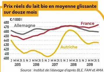 prix du lait biologique France, Allemagne, Autriche