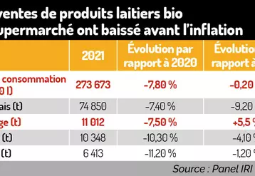ventes de produits laitiers bio en 2020 par rapport à 2019