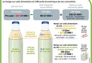 Eva'lait permet de suivre votre marge sur coût alimentaire