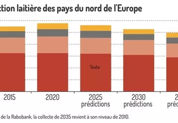 Graphique : Évolution de la production laitière des pays du nord de l'Europe - Dans le scénario le moins pessimiste de la Rabobank, la collecte de 2035 revient à son ...