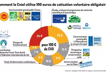 Les produits laitiers sont nos amis pour la vie » est le slogan phare du Cniel pour sa communication grand public en France.