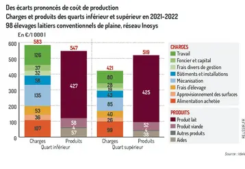 <em class="placeholder">GRAPHIQUE : Des écarts prononcés de coût de production - Charges et produits des quarts inférieur et supérieur en 2021-2022 - 98 élevages laitiers conventionnels de ...</em>
