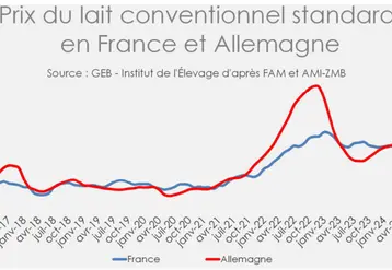 <em class="placeholder">Evolution du prix du lait standard conventionnel en France et en Allemagne</em>