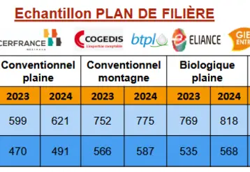 Tableau avec les prix de revient et coût de production de l'atelier lait de vache de 2024