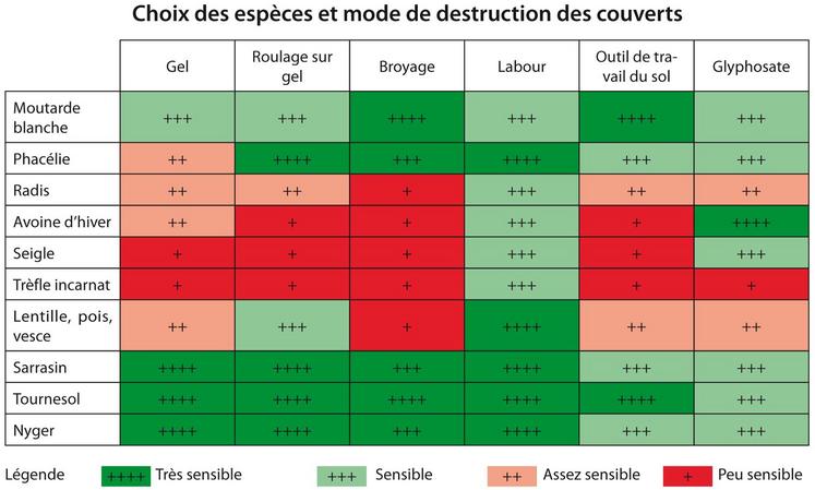 file-Choix des espèces et mode de destruction des couverts