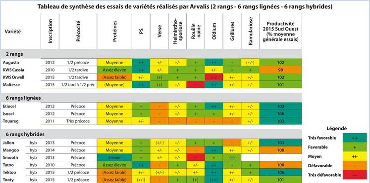 file-Tableau de synthèse des essais de variétés réalisés par Arvalis (2 rangs - 6 rangs lignées - 6 rangs hybrides)