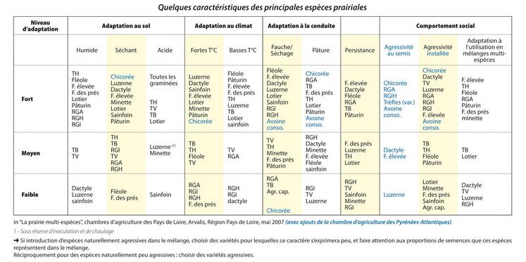 file-Quelques caractéristiques des principales espèces prairiales