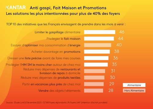 Étude sur le gaspillage alimentaire dans les foyers français