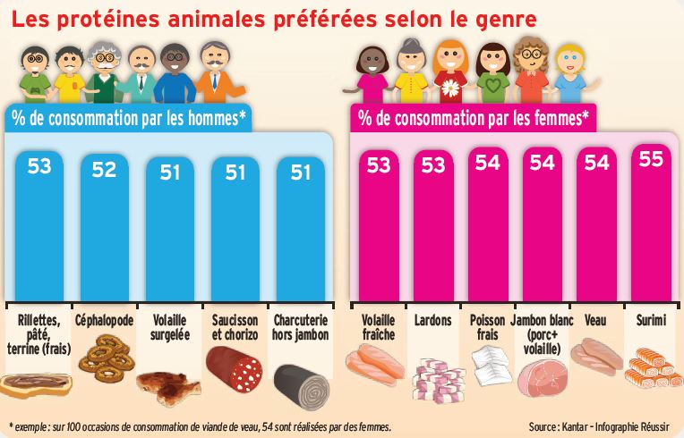 Plus de la moitié des Français ont diminué leur consommation de viande ces  dernières années, selon une étude
