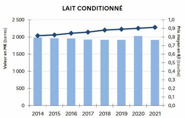 Evolution des ventes en volumes et des prix d'achat du lait conditionné